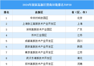 2024年国家高新区营商环境排行榜TOP20（附榜单）