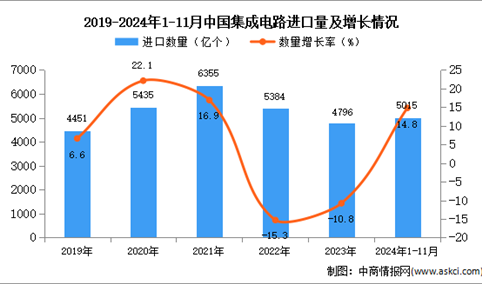 2024年1-11月中国集成电路进口数据统计分析：进口量同比增长14.8%