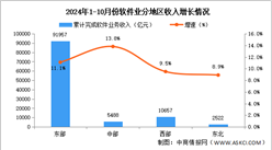 2024年1-10月中国软件业分地区运行情况分析：东、中部地区软件业务收入加快增长（图）