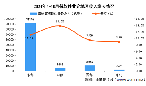 2024年1-10月中国软件业分地区运行情况分析：东、中部地区软件业务收入加快增长（图）