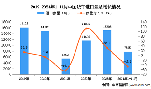 2024年1-11月中国货车进口数据统计分析：进口量同比下降47.1%