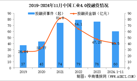 2024年1-11月中国工业4.0行业投融资情况分析（图）