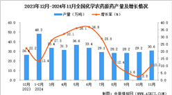 2024年11月全国化学农药原药产量数据统计分析