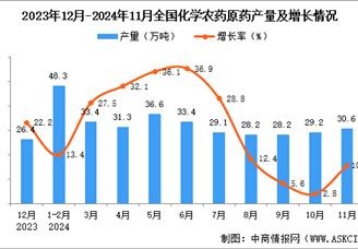 2024年11月全国化学农药原药产量数据统计分析