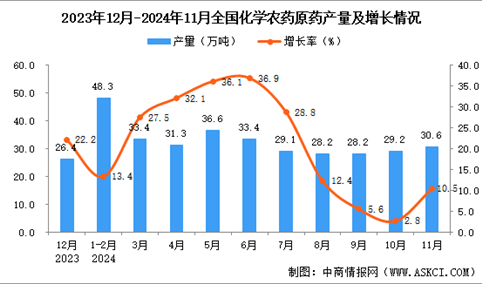 2024年11月全国化学农药原药产量数据统计分析