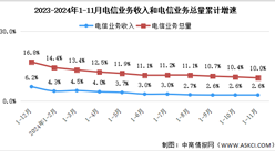 2024年1-11月中國通信業(yè)總體運行情況分析：電信業(yè)務收入平穩(wěn)增長（圖）