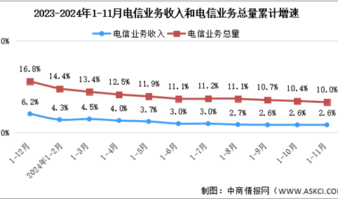 2024年1-11月中国通信业总体运行情况分析：电信业务收入平稳增长（图）