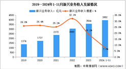 2024年1-11月中國通信業新興業務收入及蜂窩物聯網用戶分析（圖）