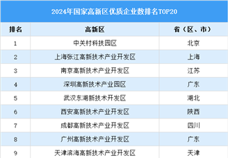 2024年国家高新区优质企业数排行榜TOP20（附榜单）