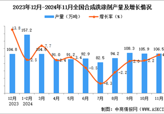 2024年11月全国合成洗涤剂产量数据统计分析