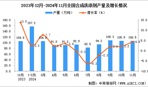 2024年11月全国合成洗涤剂产量数据统计分析