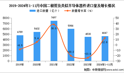 2024年1-11月中国二极管及类似半导体器件进口数据统计分析：进口量同比增长12.8%