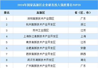 2024年国家高新区企业研发投入强度排行榜TOP20（附榜单）