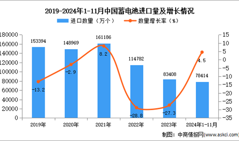 2024年1-11月中国蓄电池进口数据统计分析：进口量同比增长4.5%