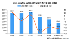 2024年1-11月中国存储部件进口数据统计分析：进口量同比下降16.8%