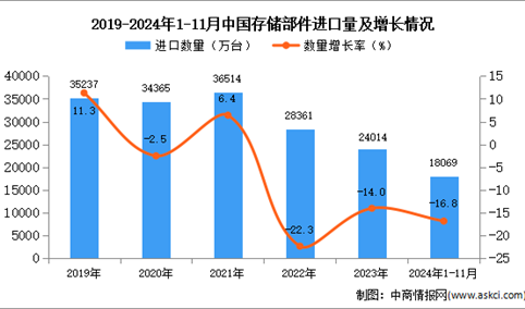 2024年1-11月中国存储部件进口数据统计分析：进口量同比下降16.8%