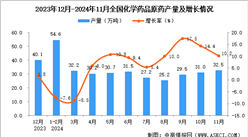 2024年11月全國(guó)化學(xué)藥品原藥產(chǎn)量數(shù)據(jù)統(tǒng)計(jì)分析