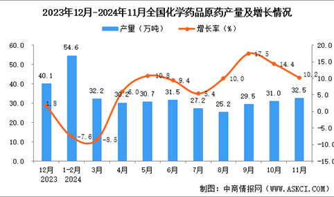 2024年11月全国化学药品原药产量数据统计分析