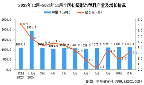 2024年11月全国初级形态塑料产量数据统计分析