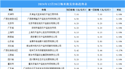 2024年12月27日全國各地最新大米價格行情走勢分析