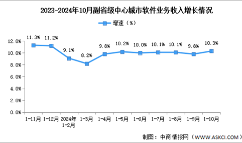 2024年1-10月中国软件业各地区及副省级中心城市情况分析（图）