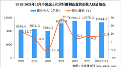 2024年1-11月中国化学纤维制造业经营情况：利润同比增长33.6%