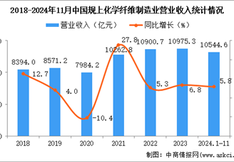 2024年1-11月中国化学纤维制造业经营情况：利润同比增长33.6%