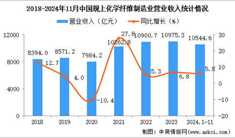 2024年1-11月中国化学纤维制造业经营情况：利润同比增长33.6%