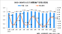 2024年11月全球粗鋼產量分析：同比增長0.8%（圖）