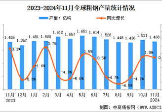 2024年11月全球粗钢产量分析：同比增长0.8%（图）