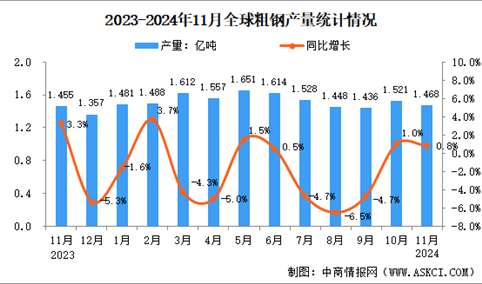 2024年11月全球粗钢产量分析：同比增长0.8%（图）