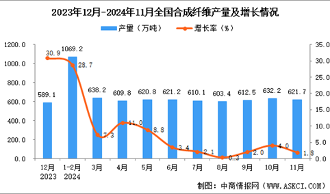 2024年11月全国合成纤维产量数据统计分析