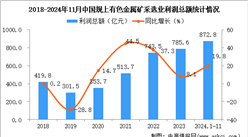 2024年1-11月中國(guó)有色金屬礦采選業(yè)經(jīng)營(yíng)情況：利潤(rùn)同比增長(zhǎng)19.8%