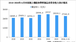 2024年1-11月中國橡膠和塑料制品業經營情況：營收同比增長4.4%