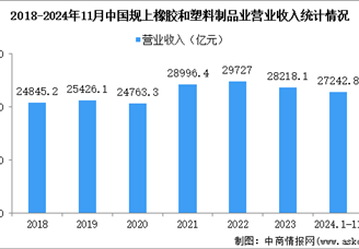 2024年1-11月中国橡胶和塑料制品业经营情况：营收同比增长4.4%