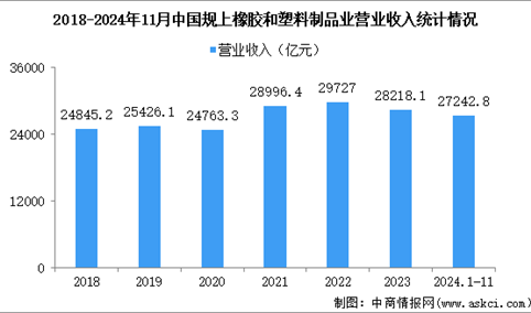 2024年1-11月中国橡胶和塑料制品业经营情况：营收同比增长4.4%