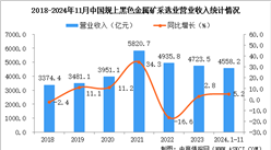 2024年1-11月中国黑色金属矿采选业经营情况：利润同比增长4.3%