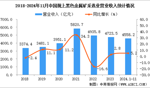 2024年1-11月中国黑色金属矿采选业经营情况：利润同比增长4.3%