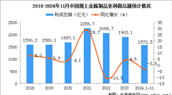 2024年1-11月中國金屬制品業經營情況：利潤同比下降3.5%