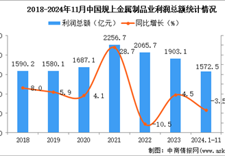 2024年1-11月中國(guó)金屬制品業(yè)經(jīng)營(yíng)情況：利潤(rùn)同比下降3.5%