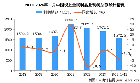 2024年1-11月中国金属制品业经营情况：利润同比下降3.5%