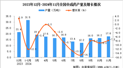 2024年11月全國中成藥產(chǎn)量數(shù)據(jù)統(tǒng)計分析