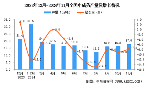 2024年11月全国中成药产量数据统计分析