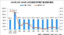 2024年11月全國(guó)化學(xué)纖維產(chǎn)量數(shù)據(jù)統(tǒng)計(jì)分析