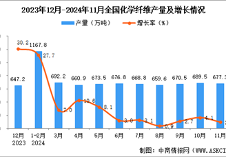 2024年11月全国化学纤维产量数据统计分析