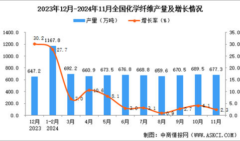 2024年11月全国化学纤维产量数据统计分析