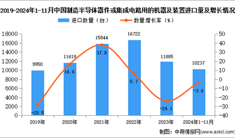 2024年1-11月中国制造半导体器件或集成电路用的机器及装置进口数据统计分析：进口量10237台