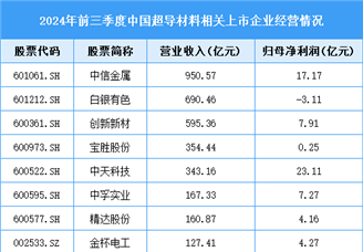 2025年中国超导材料市场规模预测及重点企业分析（图）