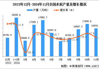 2024年11月全国水泥产量数据统计分析