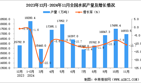 2024年11月全国水泥产量数据统计分析